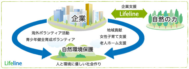 ライフラインの「自然の力」で企業支援