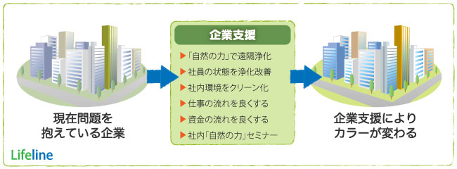 ライフラインの企業支援