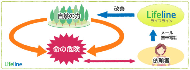救命SOSサポート